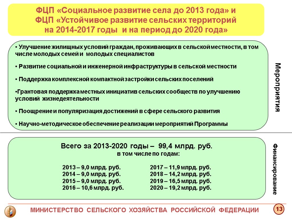 Мероприятия ФЦП «Социальное развитие села до 2013 года» и ФЦП «Устойчивое развитие сельских территорий